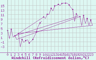 Courbe du refroidissement olien pour Huesca (Esp)