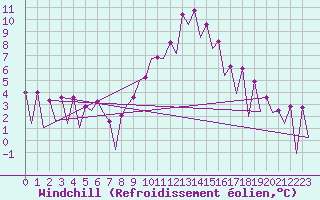 Courbe du refroidissement olien pour Huesca (Esp)