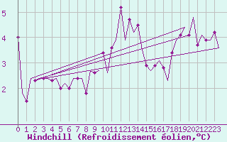 Courbe du refroidissement olien pour Eindhoven (PB)