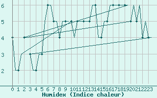 Courbe de l'humidex pour Ekofisk L Platform