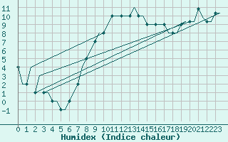 Courbe de l'humidex pour Manchester Airport