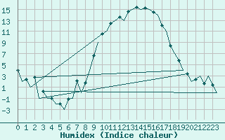 Courbe de l'humidex pour Reus (Esp)