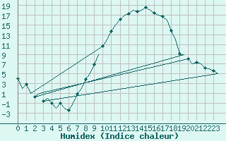 Courbe de l'humidex pour Fritzlar