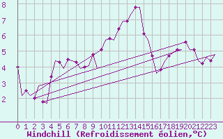 Courbe du refroidissement olien pour Bremen