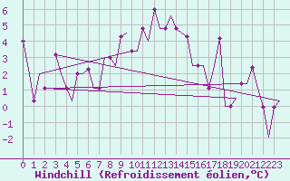 Courbe du refroidissement olien pour Burgas