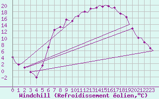 Courbe du refroidissement olien pour Fassberg