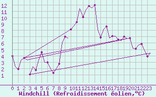 Courbe du refroidissement olien pour Saarbruecken / Ensheim