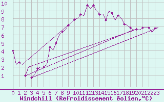 Courbe du refroidissement olien pour Oostende (Be)