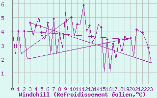 Courbe du refroidissement olien pour Belfast / Aldergrove Airport