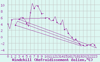 Courbe du refroidissement olien pour Berlevag