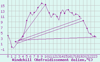 Courbe du refroidissement olien pour Sundsvall-Harnosand Flygplats