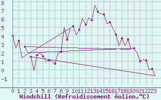 Courbe du refroidissement olien pour Saarbruecken / Ensheim