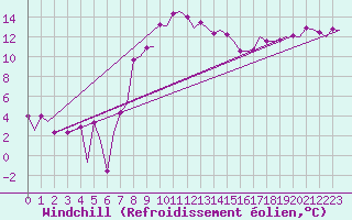 Courbe du refroidissement olien pour Falconara