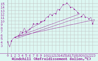 Courbe du refroidissement olien pour Granada / Aeropuerto