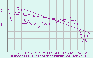 Courbe du refroidissement olien pour Platform P11-b Sea
