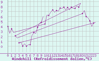 Courbe du refroidissement olien pour Northolt
