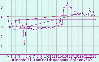 Courbe du refroidissement olien pour Platform L9-ff-1 Sea
