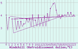 Courbe du refroidissement olien pour Platform A12-cpp Sea