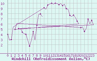 Courbe du refroidissement olien pour Tiree