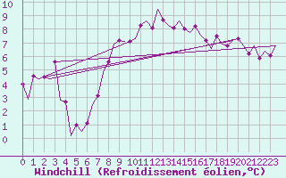 Courbe du refroidissement olien pour Ostrava / Mosnov