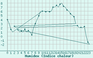 Courbe de l'humidex pour Dublin (Ir)