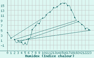 Courbe de l'humidex pour Genve (Sw)