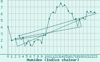 Courbe de l'humidex pour London / Heathrow (UK)