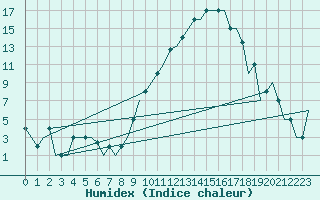 Courbe de l'humidex pour Madrid / Cuatro Vientos