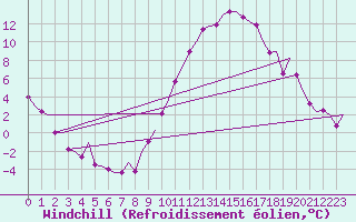 Courbe du refroidissement olien pour Madrid / Barajas (Esp)