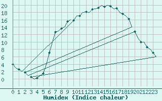 Courbe de l'humidex pour Fassberg