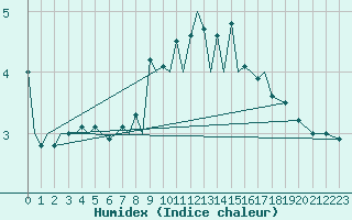 Courbe de l'humidex pour Dresden-Klotzsche