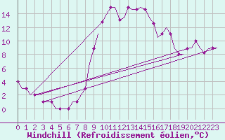 Courbe du refroidissement olien pour Deelen