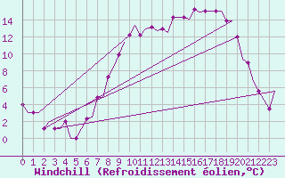 Courbe du refroidissement olien pour Pajala Airport