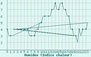 Courbe de l'humidex pour Stansted Airport
