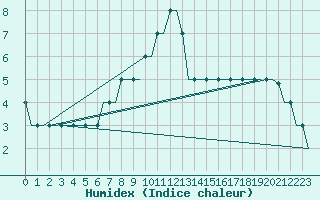 Courbe de l'humidex pour Belgorod