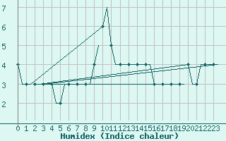 Courbe de l'humidex pour Kaliningrad/Khrabrovo Airport