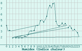 Courbe de l'humidex pour Altenstadt