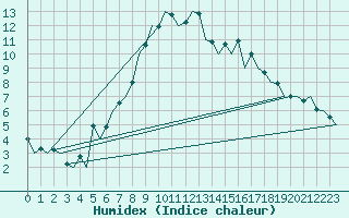 Courbe de l'humidex pour Aberdeen (UK)