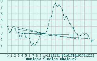 Courbe de l'humidex pour Niederstetten