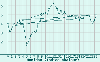 Courbe de l'humidex pour Floro