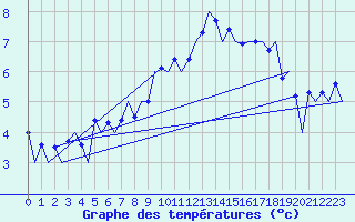 Courbe de tempratures pour Aberdeen (UK)