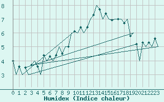 Courbe de l'humidex pour Aberdeen (UK)