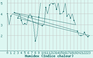 Courbe de l'humidex pour Kristiansund / Kvernberget