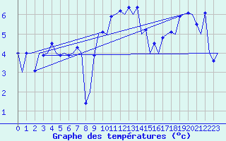 Courbe de tempratures pour Salzburg-Flughafen