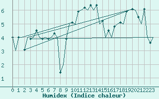 Courbe de l'humidex pour Salzburg-Flughafen