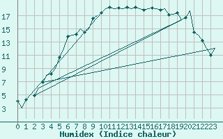 Courbe de l'humidex pour Bardufoss