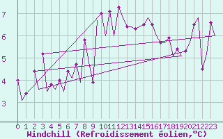 Courbe du refroidissement olien pour Platform J6-a Sea