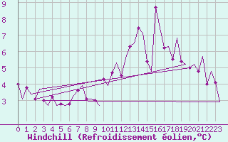 Courbe du refroidissement olien pour Zurich-Kloten