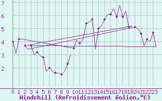 Courbe du refroidissement olien pour Groningen Airport Eelde