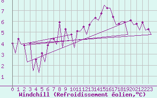 Courbe du refroidissement olien pour Belfast / Aldergrove Airport